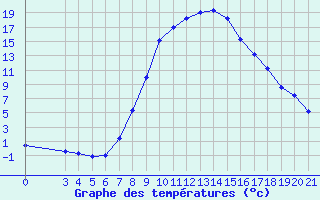 Courbe de tempratures pour Knin