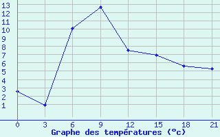 Courbe de tempratures pour Babaevo