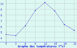 Courbe de tempratures pour Maksatikha