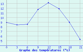 Courbe de tempratures pour Novaja Ladoga