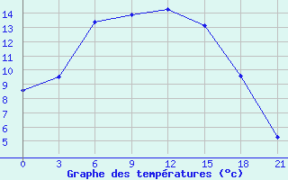 Courbe de tempratures pour Nozovka