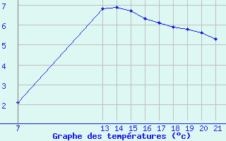 Courbe de tempratures pour Hohrod (68)