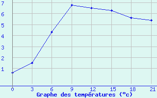 Courbe de tempratures pour Kargopol