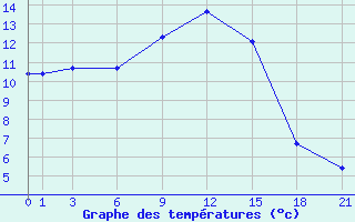 Courbe de tempratures pour Twenthe (PB)