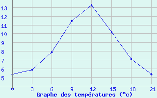 Courbe de tempratures pour Simferopol