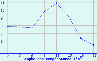 Courbe de tempratures pour Kingisepp