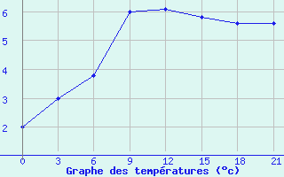 Courbe de tempratures pour Tihvin