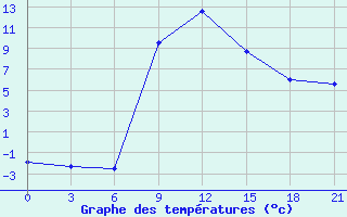 Courbe de tempratures pour Daugavpils