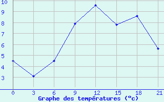 Courbe de tempratures pour Kaunas