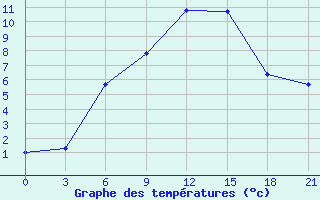 Courbe de tempratures pour Koz