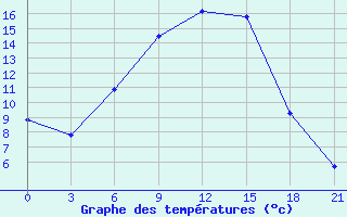 Courbe de tempratures pour Motokhovo