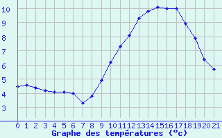 Courbe de tempratures pour Sgur-le-Chteau (19)