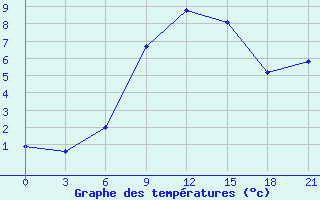 Courbe de tempratures pour Novgorod