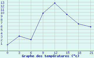 Courbe de tempratures pour Vidin