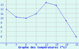 Courbe de tempratures pour Myronivka