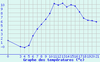 Courbe de tempratures pour Gospic