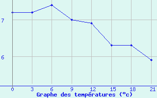 Courbe de tempratures pour Zizgin