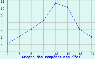 Courbe de tempratures pour Polock