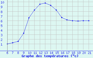 Courbe de tempratures pour Zavizan