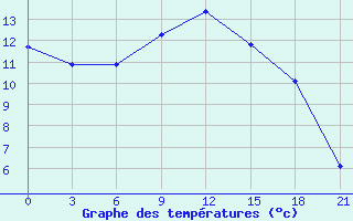 Courbe de tempratures pour Chornomors