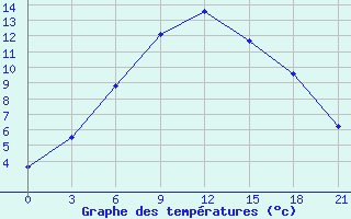 Courbe de tempratures pour Jangi-Jugan