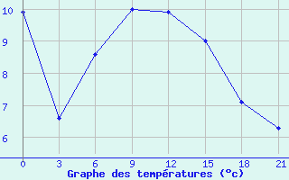 Courbe de tempratures pour Kasira