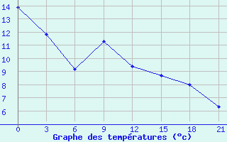 Courbe de tempratures pour Vologda