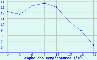 Courbe de tempratures pour Ternopil