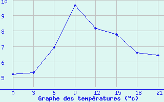 Courbe de tempratures pour Kostjvkovici