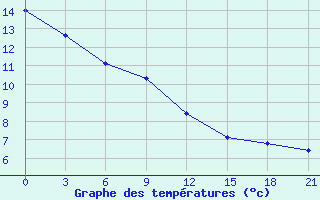 Courbe de tempratures pour Moskva