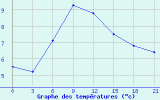 Courbe de tempratures pour Krasnaja Gora