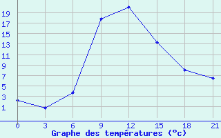 Courbe de tempratures pour Spas-Demensk