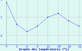 Courbe de tempratures pour Sortland