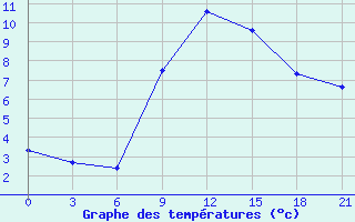 Courbe de tempratures pour Thala