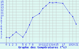 Courbe de tempratures pour Oberriet / Kriessern