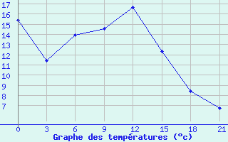 Courbe de tempratures pour Puskinskie Gory