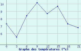 Courbe de tempratures pour Sarny