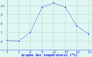 Courbe de tempratures pour Ternopil