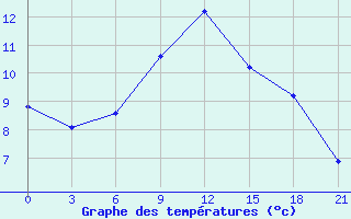 Courbe de tempratures pour Kreml