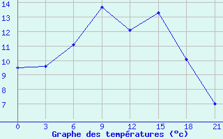 Courbe de tempratures pour Borisov