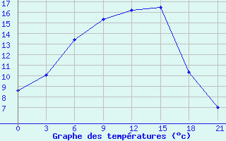 Courbe de tempratures pour Njandoma