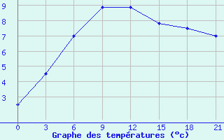 Courbe de tempratures pour Florina