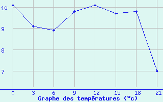 Courbe de tempratures pour Kreml