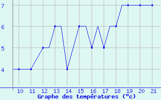 Courbe de tempratures pour Donegal