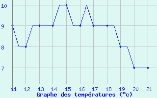 Courbe de tempratures pour Donegal