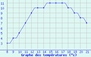 Courbe de tempratures pour Hessen