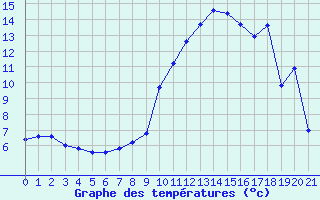 Courbe de tempratures pour Urepel (64)