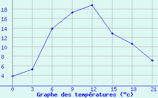 Courbe de tempratures pour Ashotsk