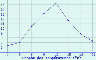 Courbe de tempratures pour Taipak