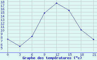 Courbe de tempratures pour Konitsa